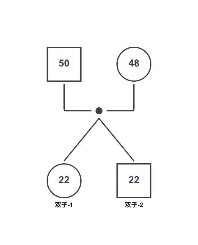 ジェノグラムでの双子の表現方法